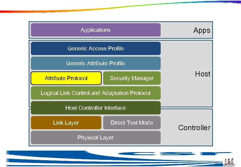 Attribute Protocol Apps Applications Generic Access Profile Generic Attribute Profile Attribute Protocol Security Manager