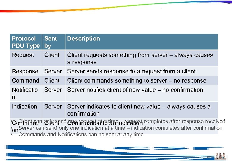 Protocol Methods Protocol Sent PDU Type by Description Request Client requests something from server