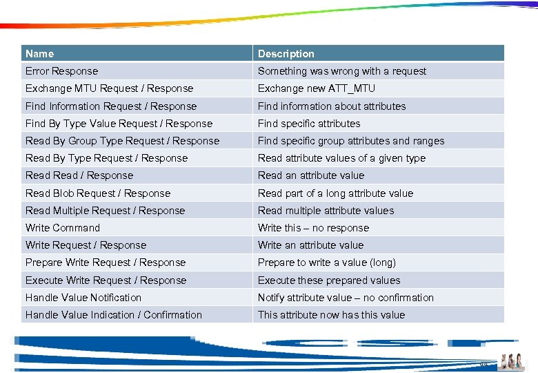 Attribute Commands Name Description Error Response Something was wrong with a request Exchange MTU