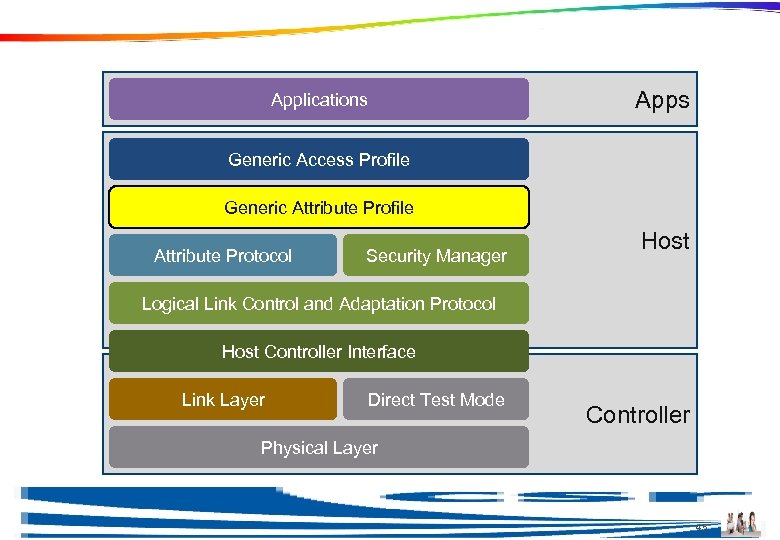 Generic Attribute Profile Apps Applications Generic Access Profile Generic Attribute Profile Attribute Protocol Security