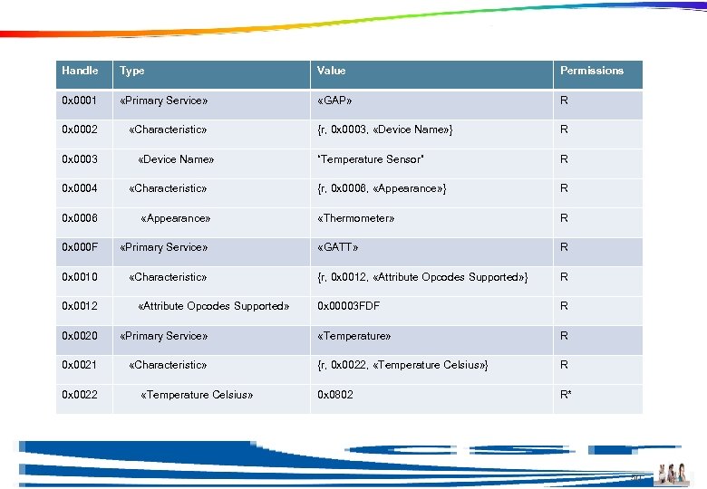 GATT Attribute Grouping Handle Type Value Permissions 0 x 0001 «Primary Service» «GAP» R