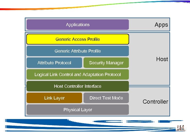 Generic Access Profile Apps Applications Generic Access Profile Generic Attribute Profile Attribute Protocol Security