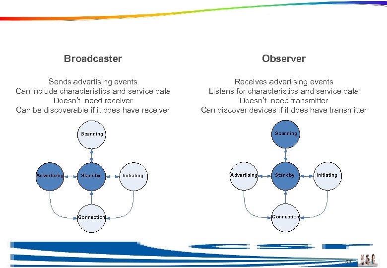 Profile Roles Broadcaster Observer Sends advertising events Can include characteristics and service data Doesn’t