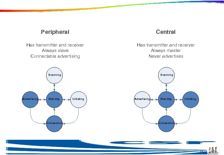 Profile Roles Peripheral Central Has transmitter and receiver Always slave Connectable advertising Has transmitter