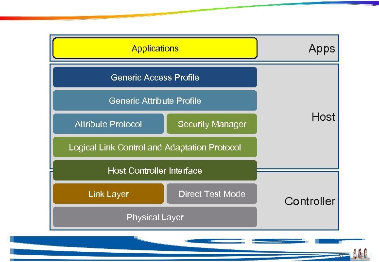 Applications Generic Access Profile Generic Attribute Profile Attribute Protocol Security Manager Host Logical Link