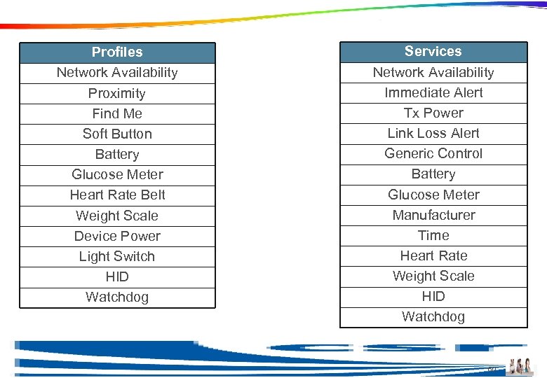 Profiles and Services Profiles Network Availability Proximity Find Me Soft Button Battery Glucose Meter