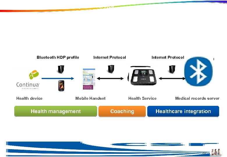 Example of a Continua compliant service Bluetooth HDP profile Health device Internet Protocol Mobile