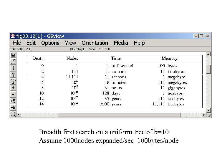 Breadth first search on a uniform tree of b=10 Assume 1000 nodes expanded/sec 100