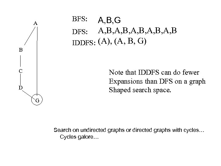 A B C BFS: A, B, G DFS: A, B, A, B IDDFS: (A),