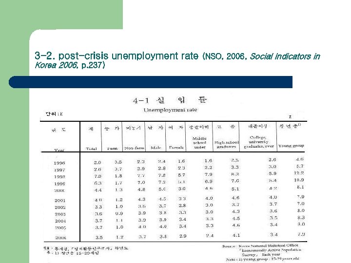 3 -2. post-crisis unemployment rate Korea 2006, p. 237) (NSO, 2006, Social Indicators in