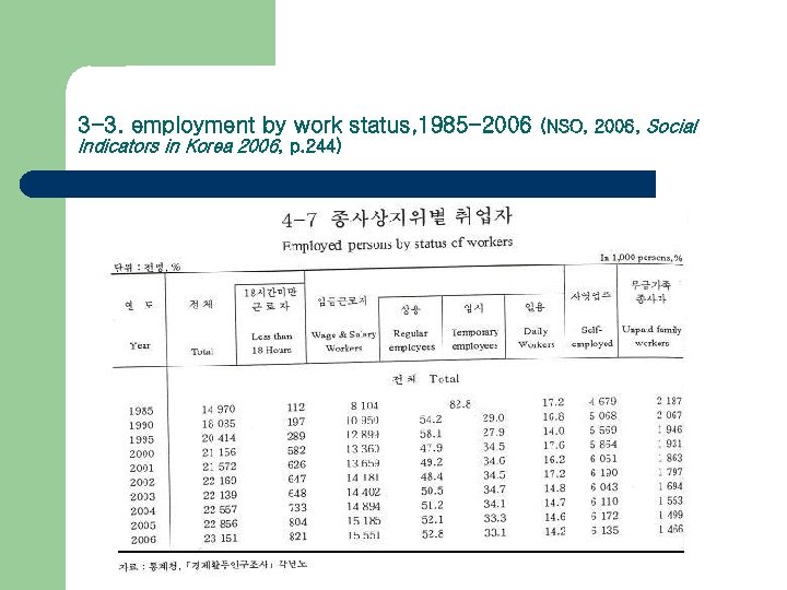 3 -3. employment by work status, 1985 -2006 Indicators in Korea 2006, p. 244)