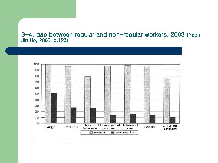 3 -4. gap between regular and non-regular workers, 2003 Jin Ho, 2005, p. 120)