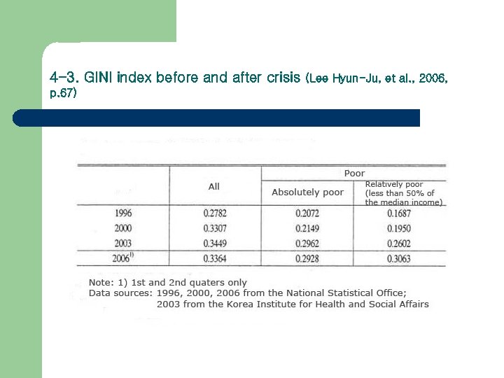 4 -3. GINI index before and after crisis p. 67) (Lee Hyun-Ju, et al.