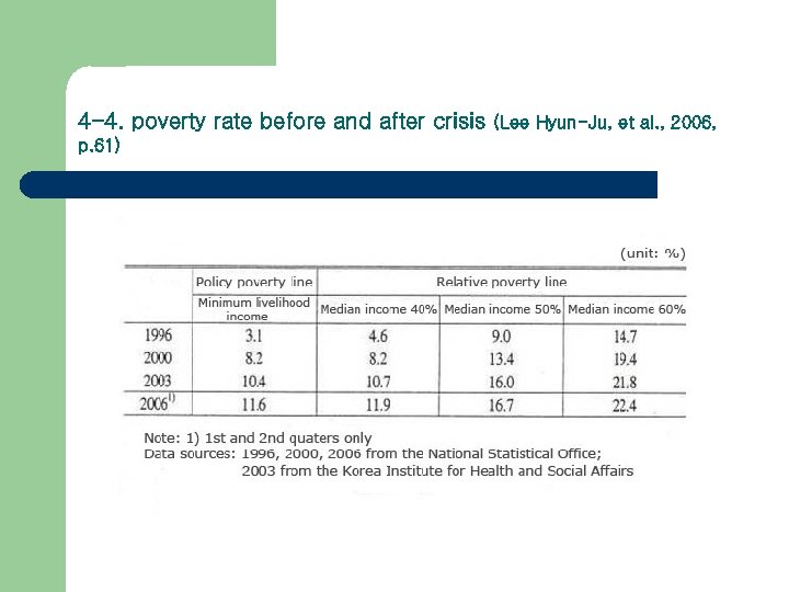 4 -4. poverty rate before and after crisis p. 61) (Lee Hyun-Ju, et al.