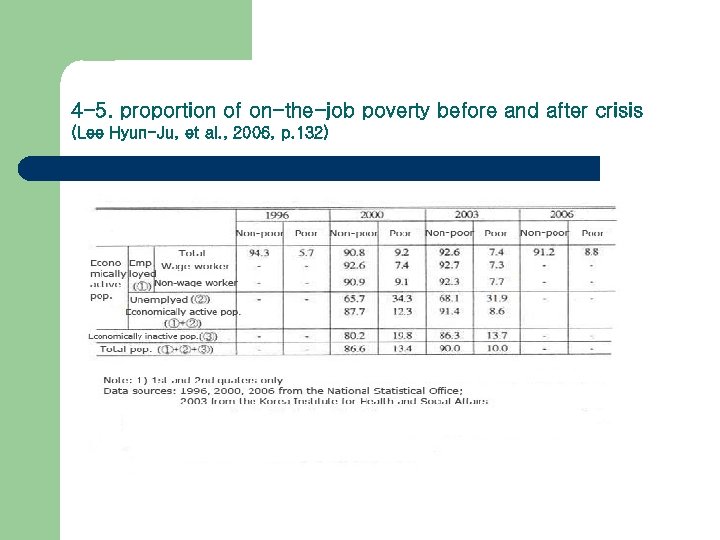 4 -5. proportion of on-the-job poverty before and after crisis (Lee Hyun-Ju, et al.