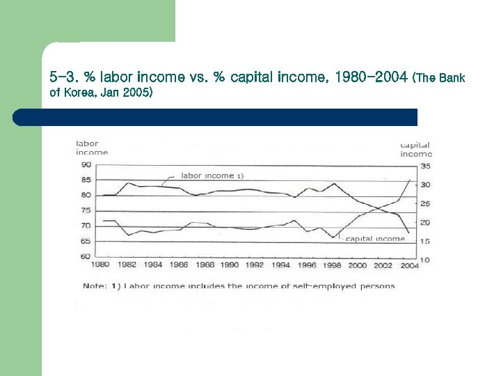5 -3. % labor income vs. % capital income, 1980 -2004 of Korea, Jan