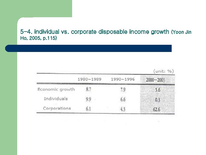 5 -4. individual vs. corporate disposable income growth Ho, 2005, p. 115) (Yoon Jin