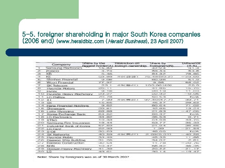 5 -5. foreigner shareholding in major South Korea companies (2006 end) (www. heraldbiz. com