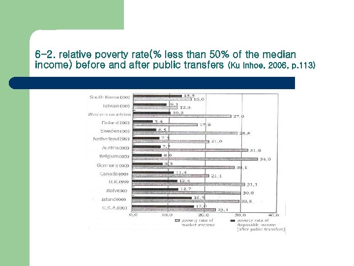 6 -2. relative poverty rate(% less than 50% of the median income) before and