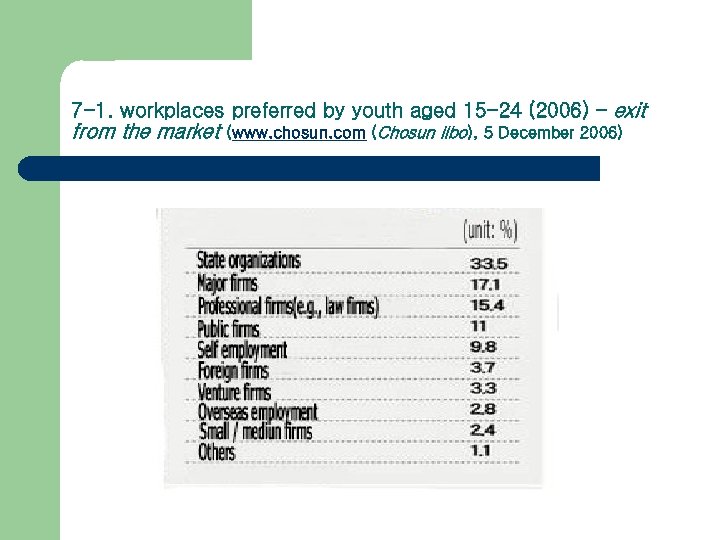 7 -1. workplaces preferred by youth aged 15 -24 (2006) – exit from the