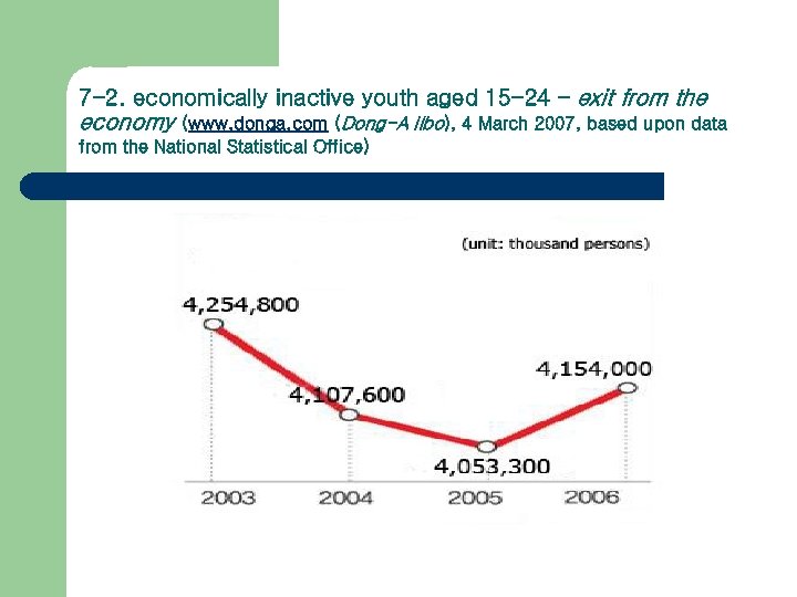7 -2. economically inactive youth aged 15 -24 – exit from the economy (www.