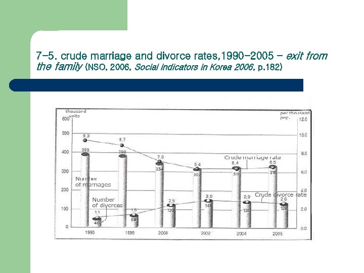 7 -5. crude marriage and divorce rates, 1990 -2005 – exit from the family