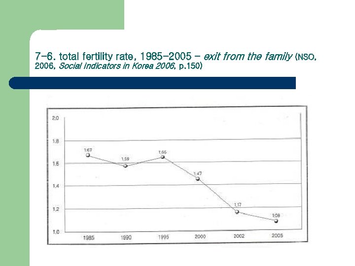 7 -6. total fertility rate, 1985 -2005 – exit from the family 2006, Social