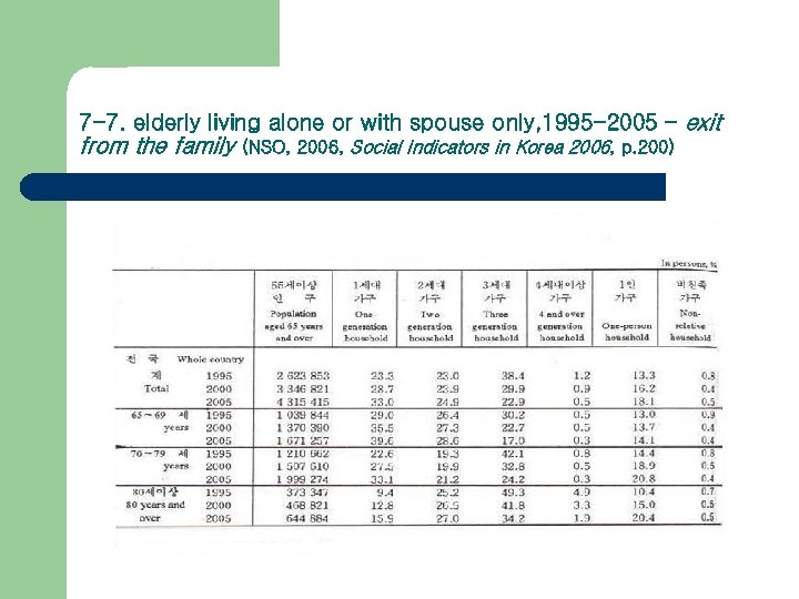 7 -7. elderly living alone or with spouse only, 1995 -2005 – exit from