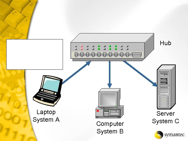 Hub Laptop System A Computer System B Server System C 