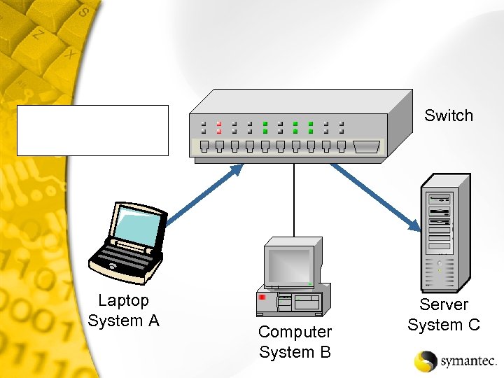 Switch Laptop System A Computer System B Server System C 