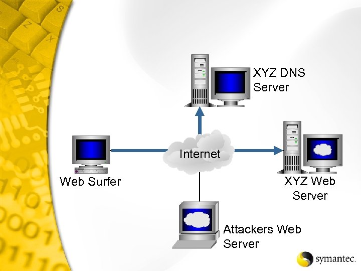 XYZ DNS Server Internet Web Surfer XYZ Web Server Attackers Web Server 