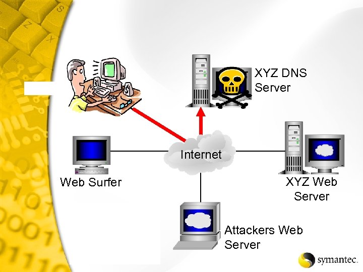 XYZ DNS Server Internet Web Surfer XYZ Web Server Attackers Web Server 