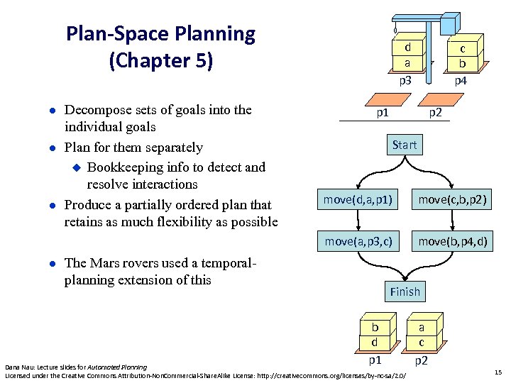 Plan-Space Planning (Chapter 5) Decompose sets of goals into the individual goals Plan for