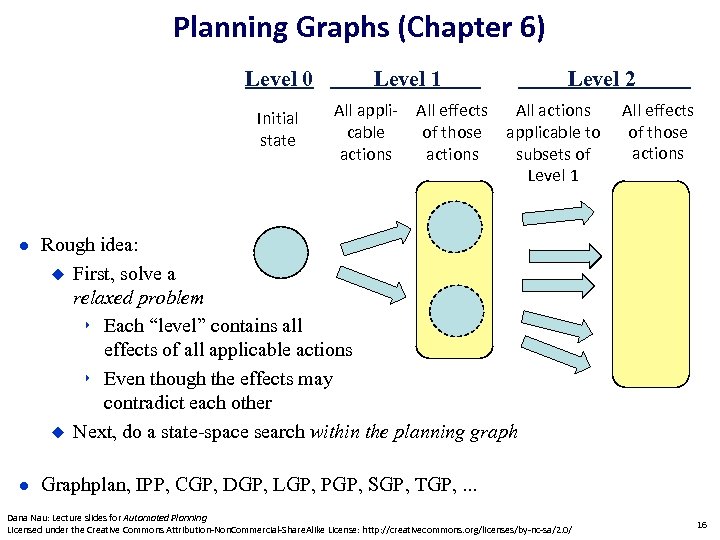 Planning Graphs (Chapter 6) Level 0 Level 1 Initial state All applicable actions Level