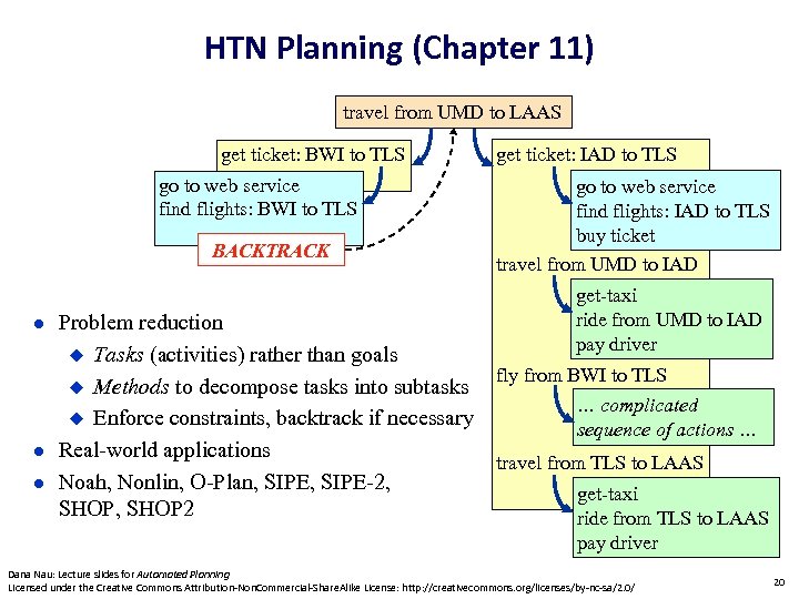 HTN Planning (Chapter 11) travel from UMD to LAAS get ticket: BWI to TLS