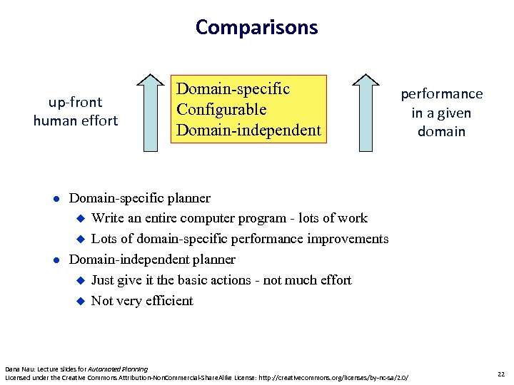 Comparisons up-front human effort Domain-specific Configurable Domain-independent performance in a given domain Domain-specific planner