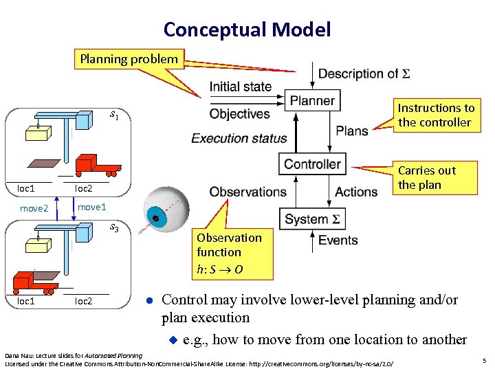 Conceptual Model Planning problem Instructions to the controller s 1 loc 2 move 2