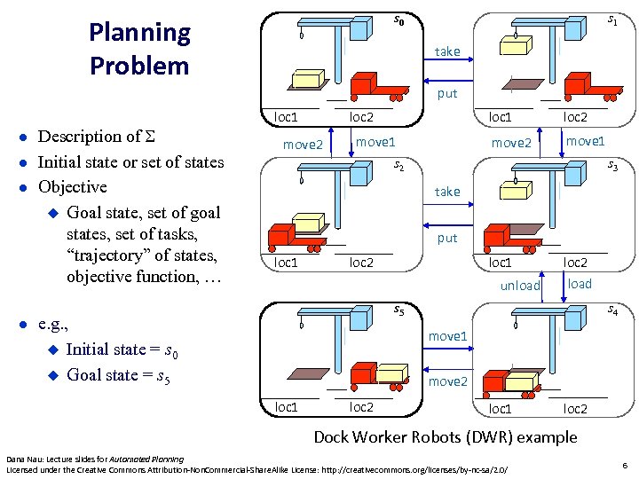 s 0 Planning Problem s 1 take put Description of Initial state or set