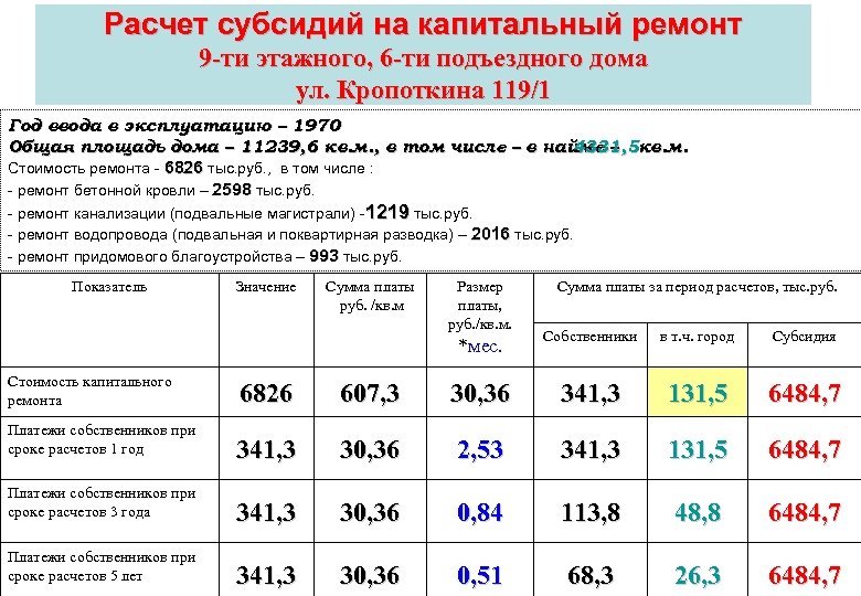 Расчет субсидий на капитальный ремонт 9 -ти этажного, 6 -ти подъездного дома ул. Кропоткина