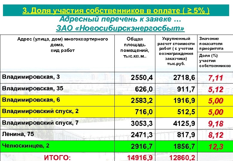 3. Доля участия собственников в оплате ( ≥ 5% ) Адресный перечень к заявке