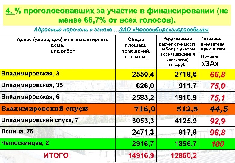 4. % проголосовавших за участие в финансировании (не менее 66, 7% от всех голосов).