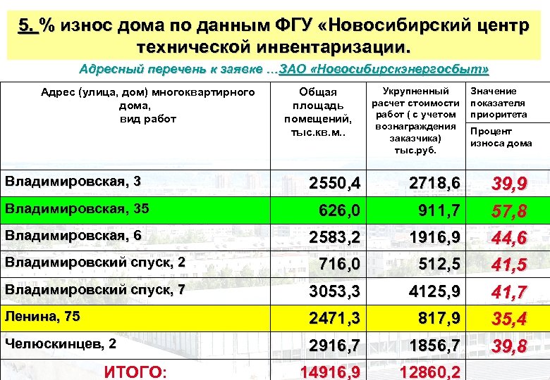 5. % износ дома по данным ФГУ «Новосибирский центр технической инвентаризации. Адресный перечень к