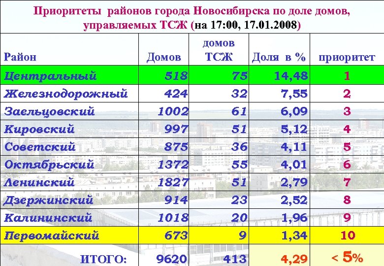 Приоритеты районов города Новосибирска по доле домов, управляемых ТСЖ (на 17: 00, 17. 01.