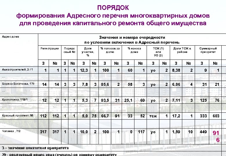 ПОРЯДОК формирования Адресного перечня многоквартирных домов для проведения капитального ремонта общего имущества Адрес дома