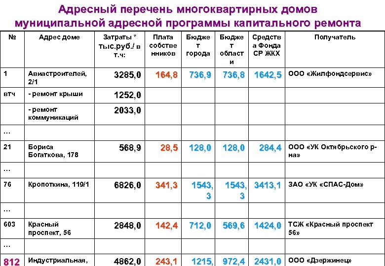 Адресный перечень многоквартирных домов муниципальной адресной программы капитального ремонта № Адрес доме Затраты *