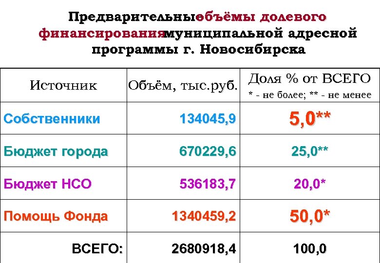 Предварительные объёмы долевого финансирования муниципальной адресной программы г. Новосибирска Источник Доля % от ВСЕГО