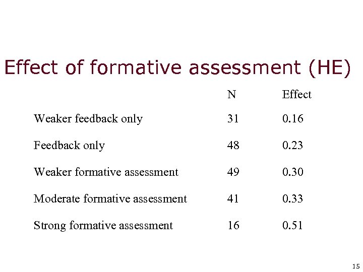 Effect of formative assessment (HE) N Effect Weaker feedback only 31 0. 16 Feedback
