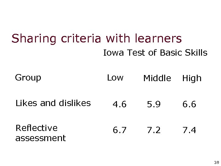 Sharing criteria with learners Iowa Test of Basic Skills Group Low Middle High Likes