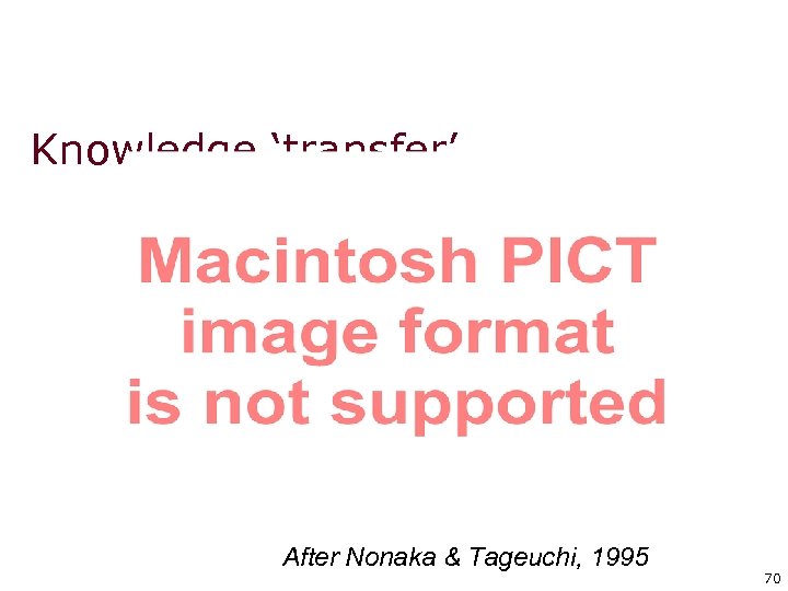 Knowledge ‘transfer’ After Nonaka & Tageuchi, 1995 70 70 