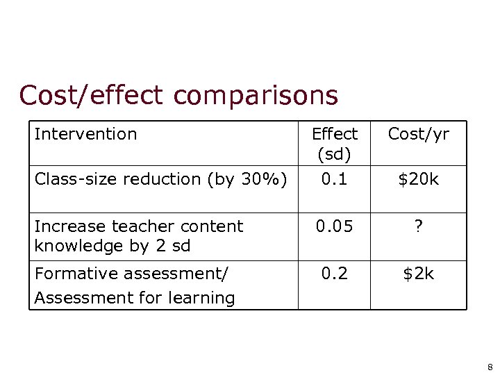 Cost/effect comparisons Intervention Effect (sd) 0. 1 Cost/yr Increase teacher content knowledge by 2